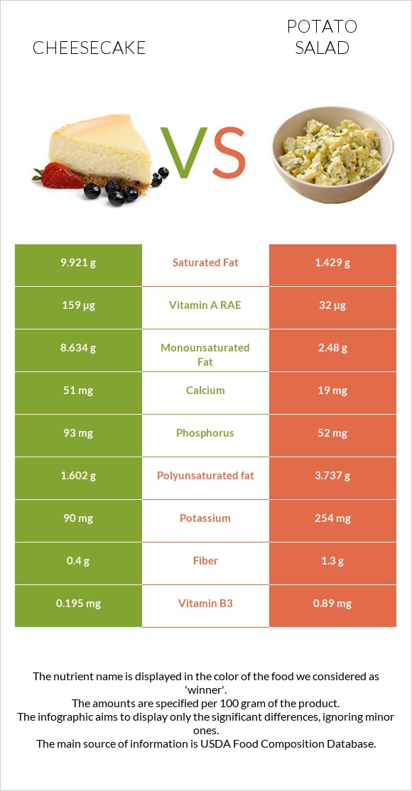 Cheesecake vs Potato salad infographic