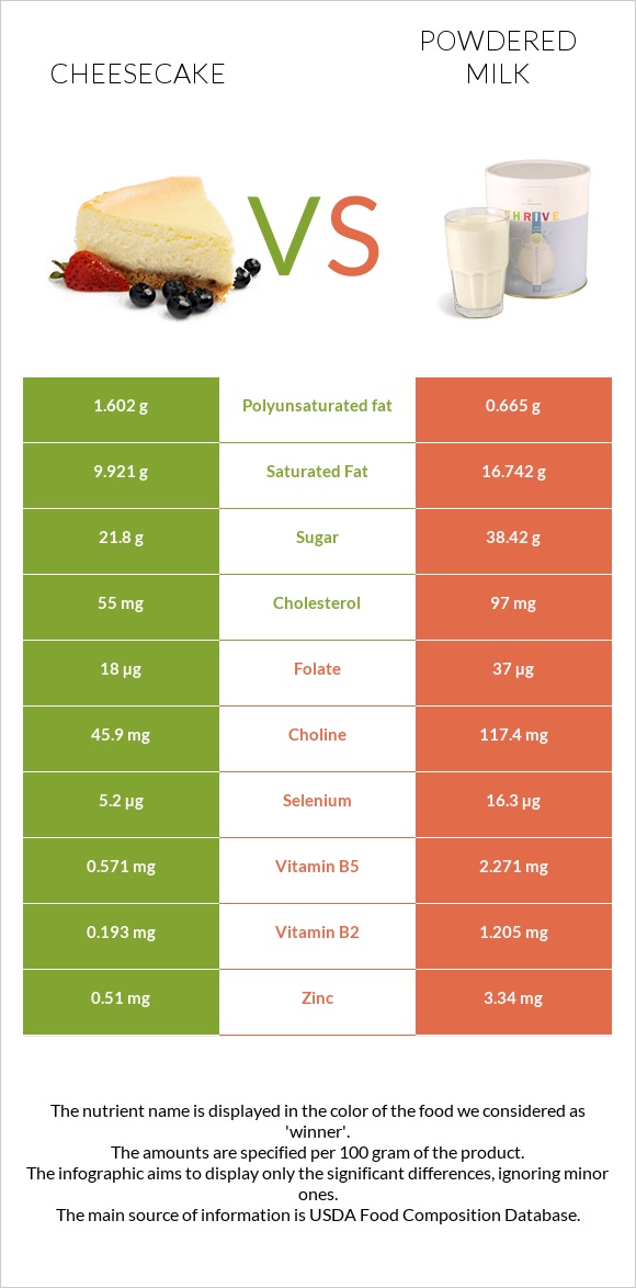 Cheesecake vs Powdered milk infographic