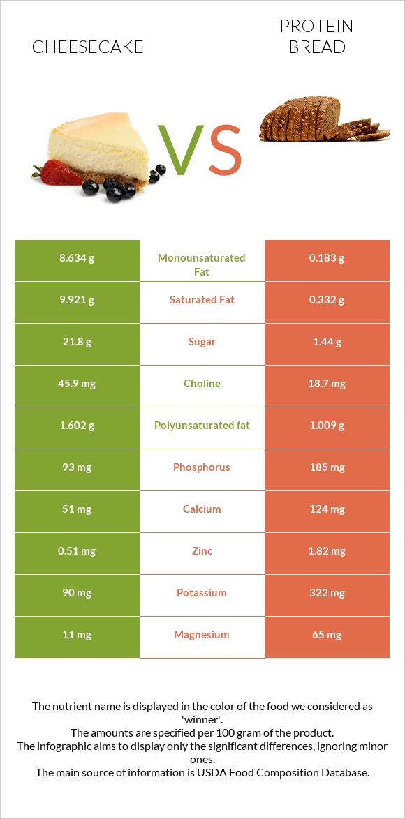 Չիզքեյք vs Protein bread infographic