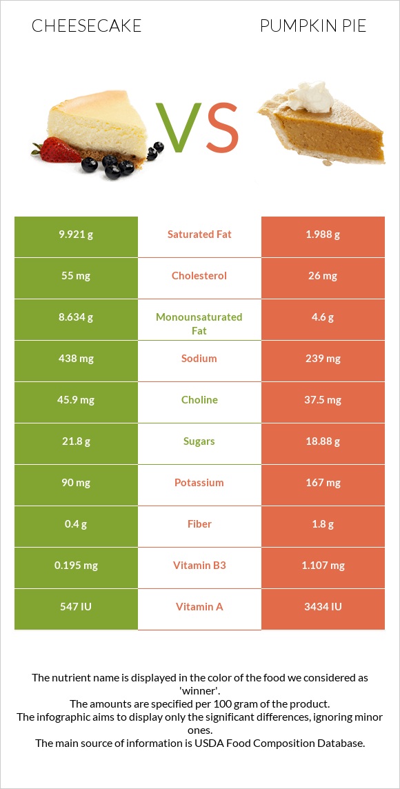 Cheesecake vs Pumpkin pie infographic