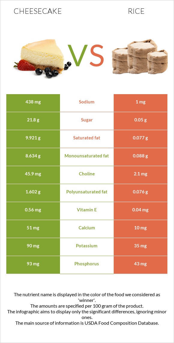 Չիզքեյք vs Բրինձ infographic