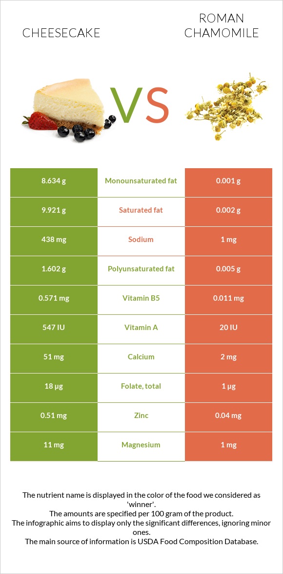 Cheesecake vs Roman chamomile infographic