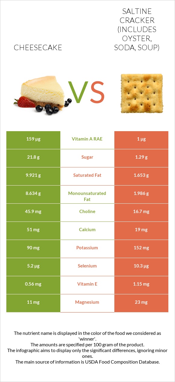 Cheesecake vs Saltine cracker (includes oyster, soda, soup) infographic