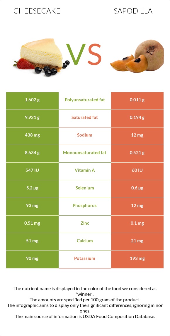 Cheesecake vs Sapodilla infographic