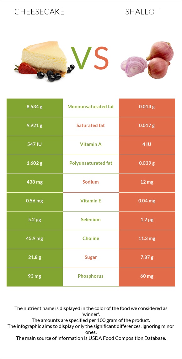 Չիզքեյք vs Սոխ-շալոտ infographic