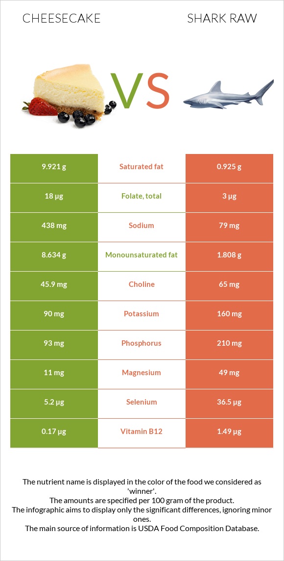 Cheesecake vs Shark raw infographic