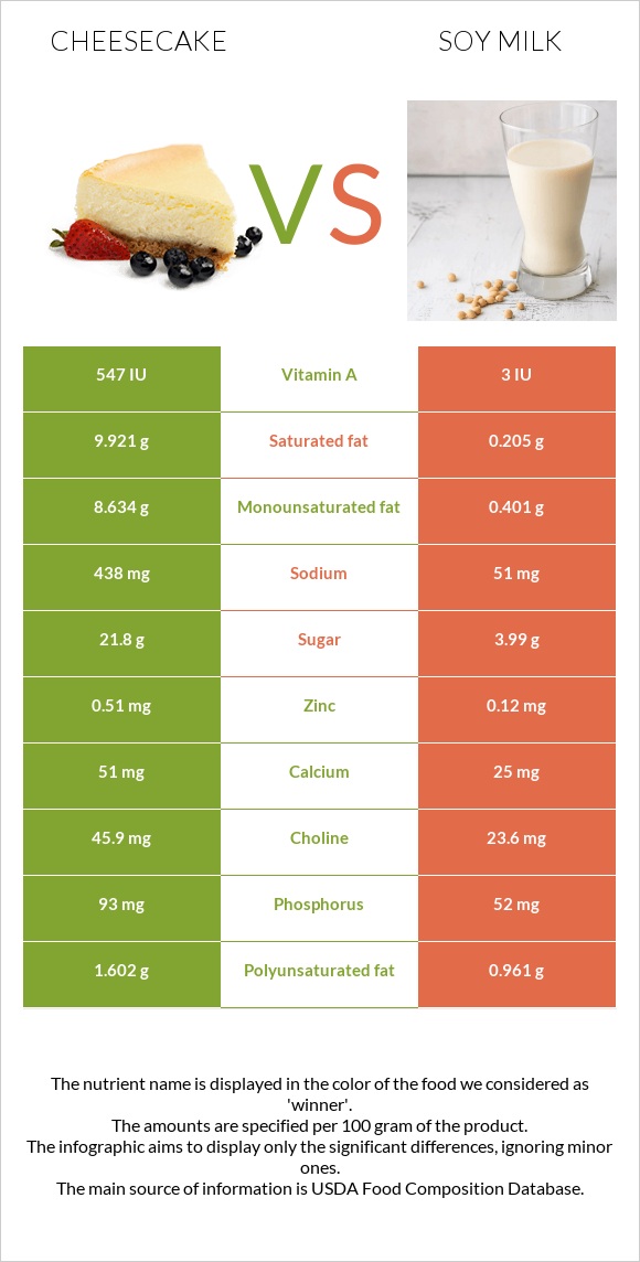 Cheesecake vs Soy milk infographic