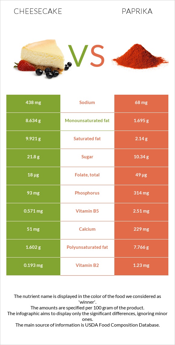 Cheesecake vs Paprika infographic