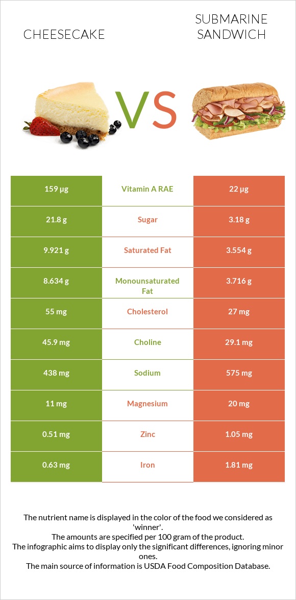 Cheesecake vs Submarine sandwich infographic