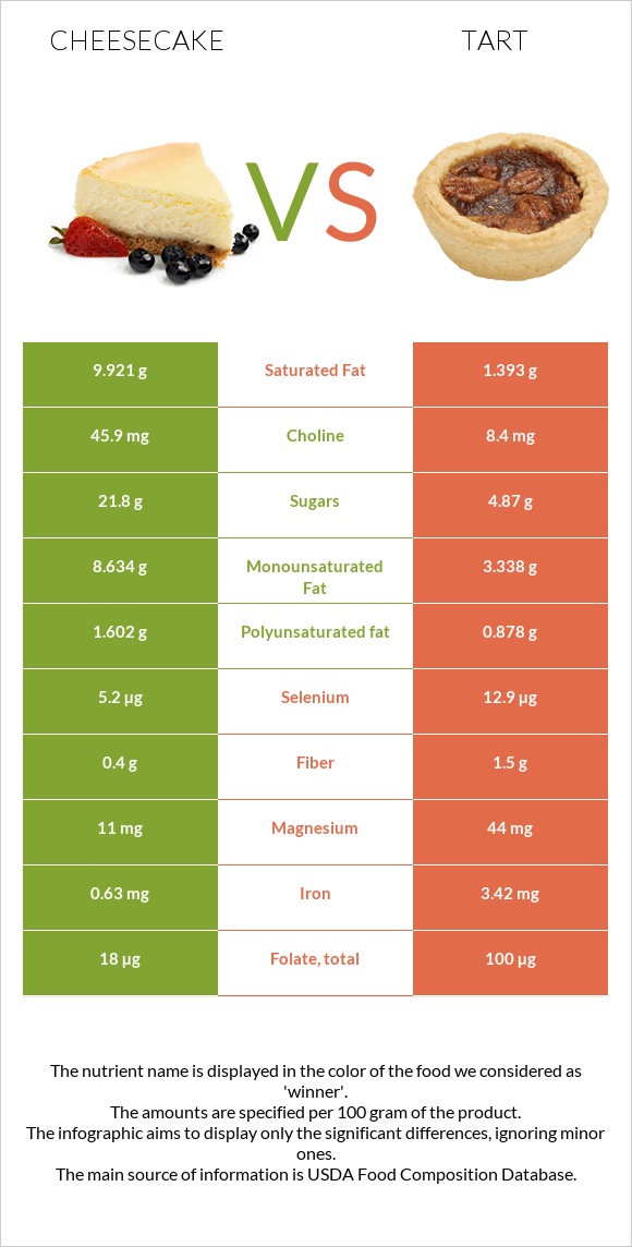 Cheesecake vs Tart infographic