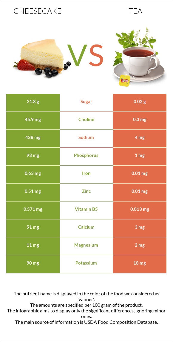 Cheesecake vs Tea infographic