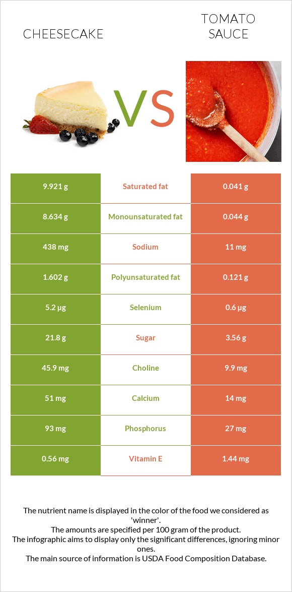 Cheesecake vs Tomato sauce infographic