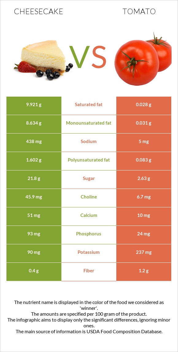 Չիզքեյք vs Լոլիկ infographic