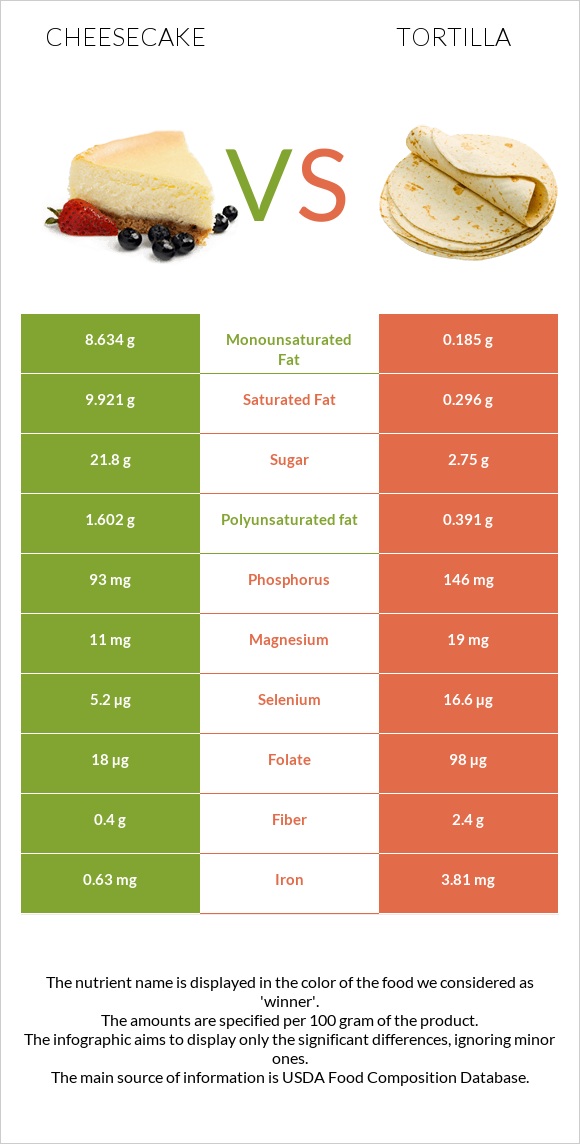 Cheesecake vs Tortilla infographic