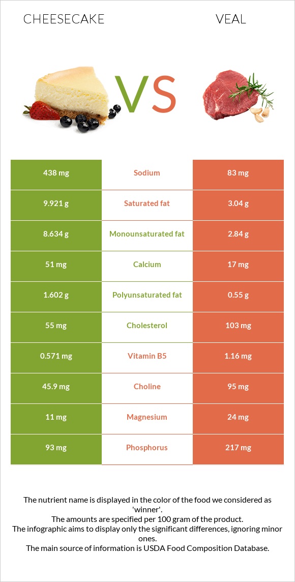 Cheesecake vs Veal infographic