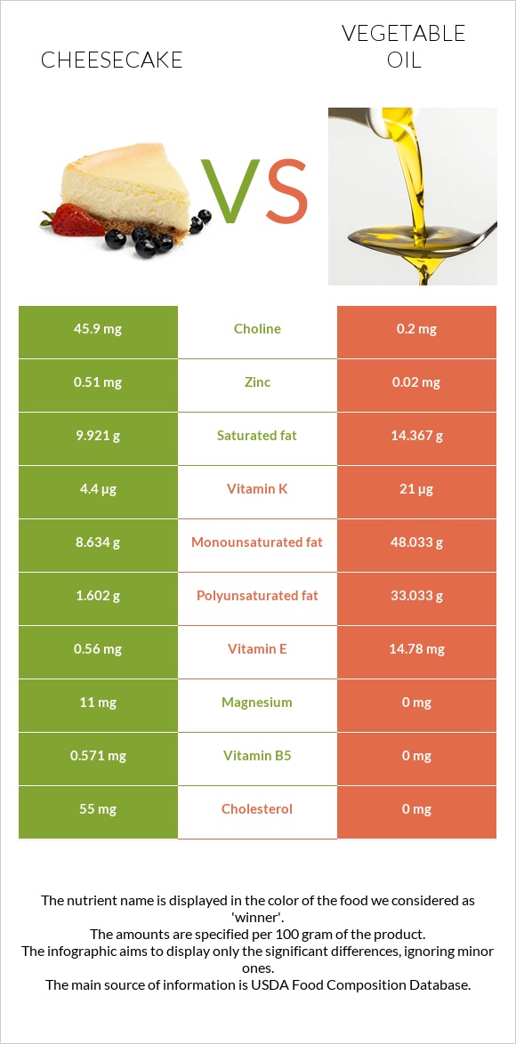 Cheesecake vs Vegetable oil infographic