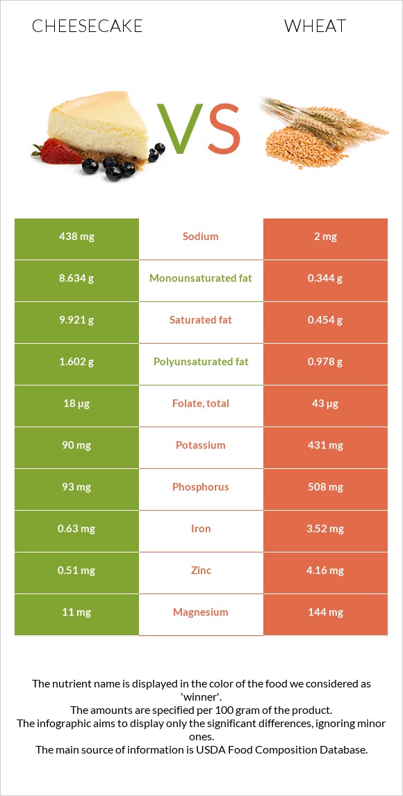 Cheesecake vs Wheat  infographic