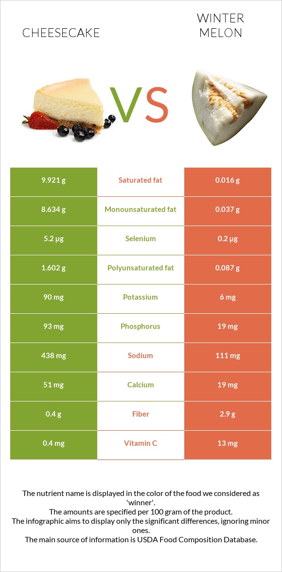 Cheesecake vs Winter melon infographic