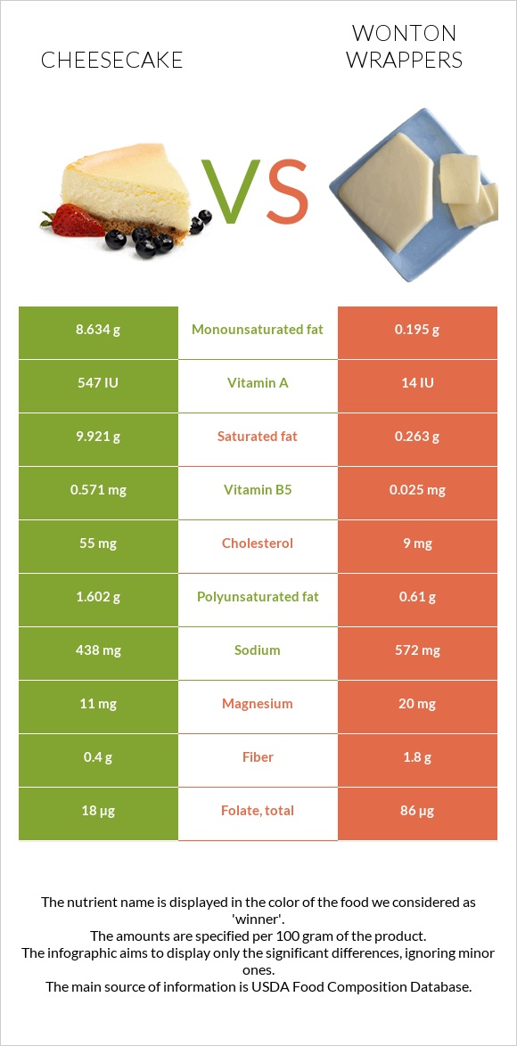 Չիզքեյք vs Wonton wrappers infographic