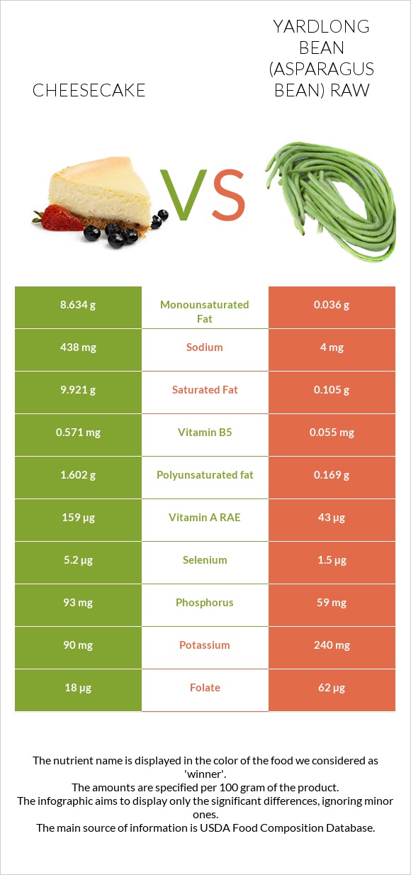 Cheesecake vs Yardlong bean (Asparagus bean) raw infographic