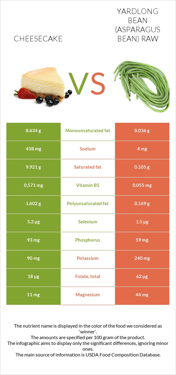 Cheesecake vs Yardlong bean (Asparagus bean) raw infographic