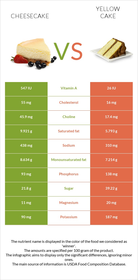 Cheesecake vs Yellow cake infographic