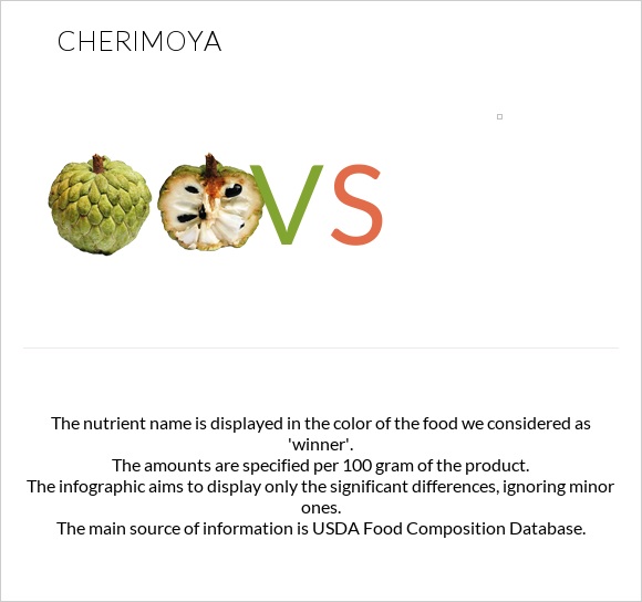 Cherimoya vs infographic