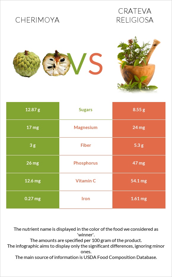 Cherimoya vs Crateva religiosa infographic