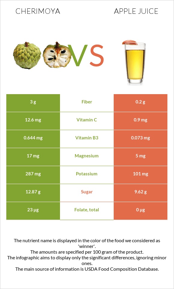 Cherimoya vs Apple juice infographic