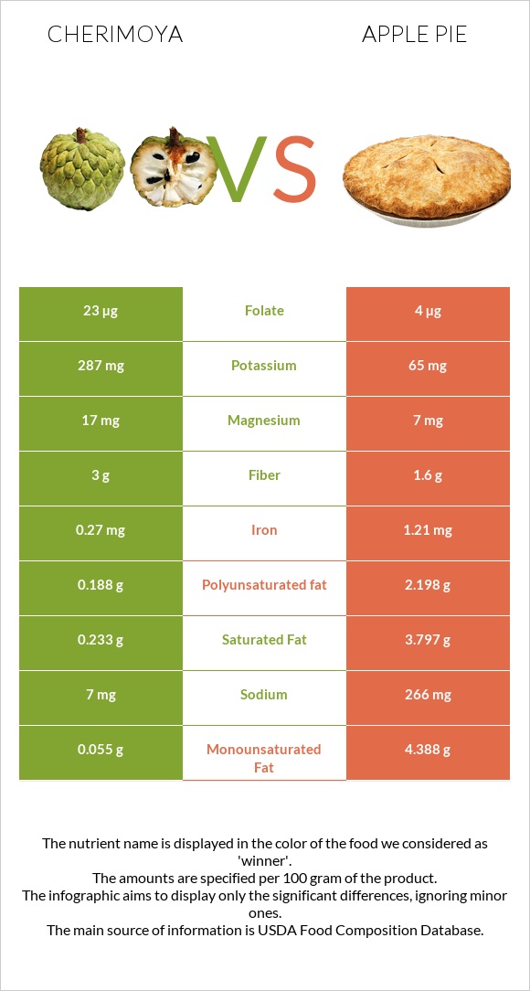 Cherimoya vs Apple pie infographic