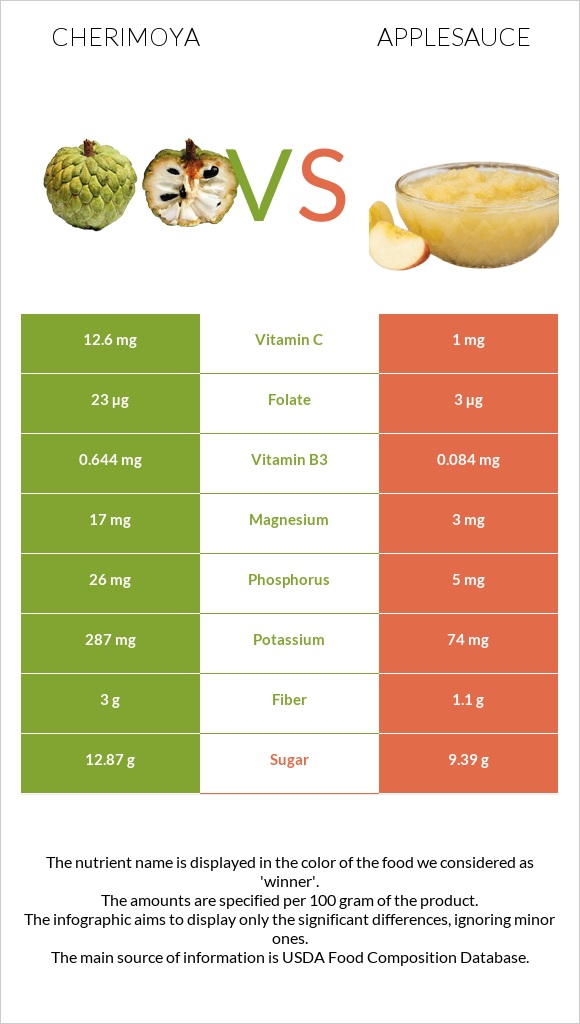 Cherimoya vs Applesauce infographic