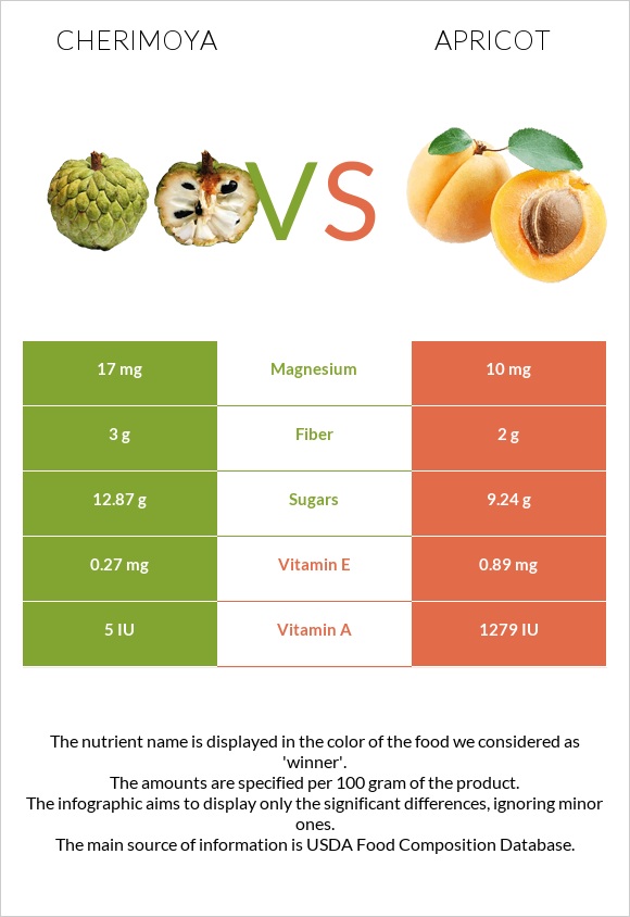 Cherimoya vs Apricot infographic
