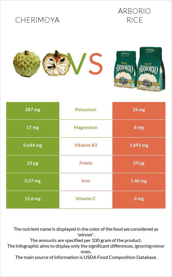 Cherimoya vs Arborio rice infographic