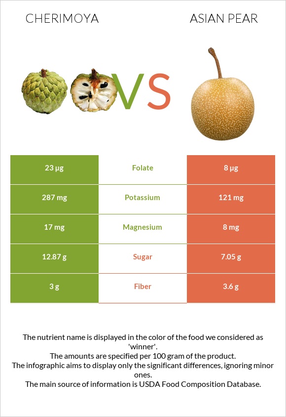 Cherimoya vs Asian pear infographic