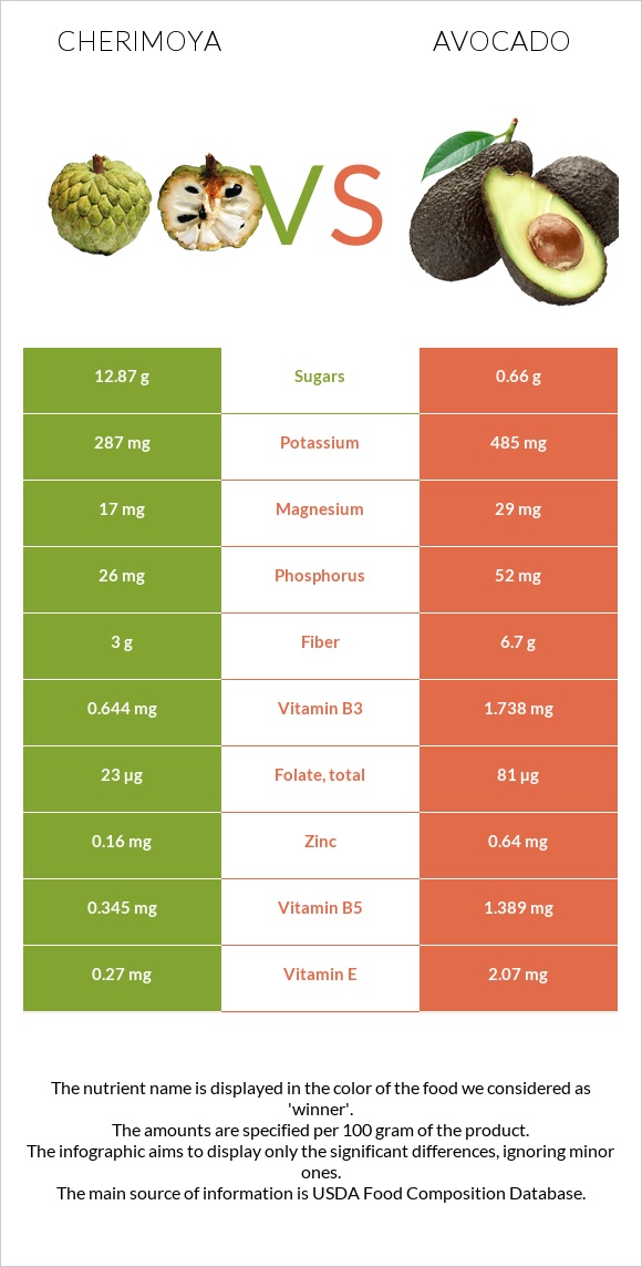 Cherimoya vs Avocado infographic
