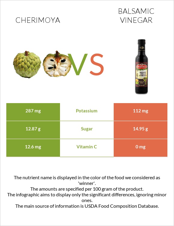 Cherimoya vs Balsamic vinegar infographic