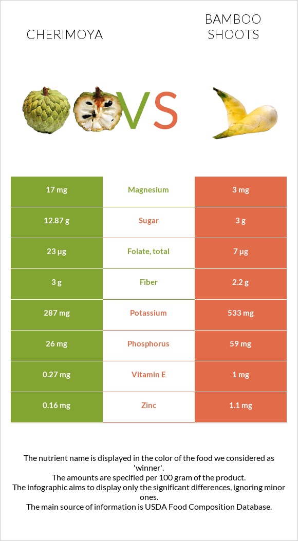 Cherimoya vs Bamboo shoots infographic