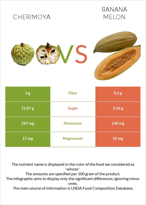 Cherimoya vs Բանանային սեխ infographic