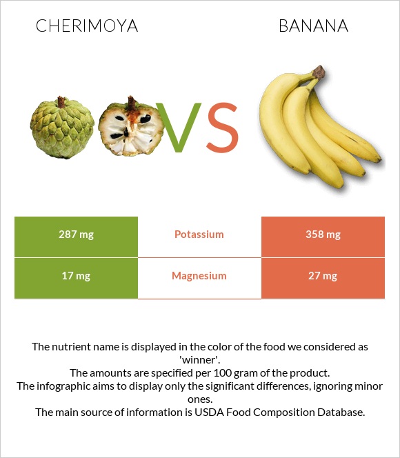 Cherimoya vs Բանան infographic