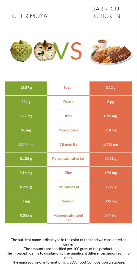 Cherimoya vs Barbecue chicken infographic