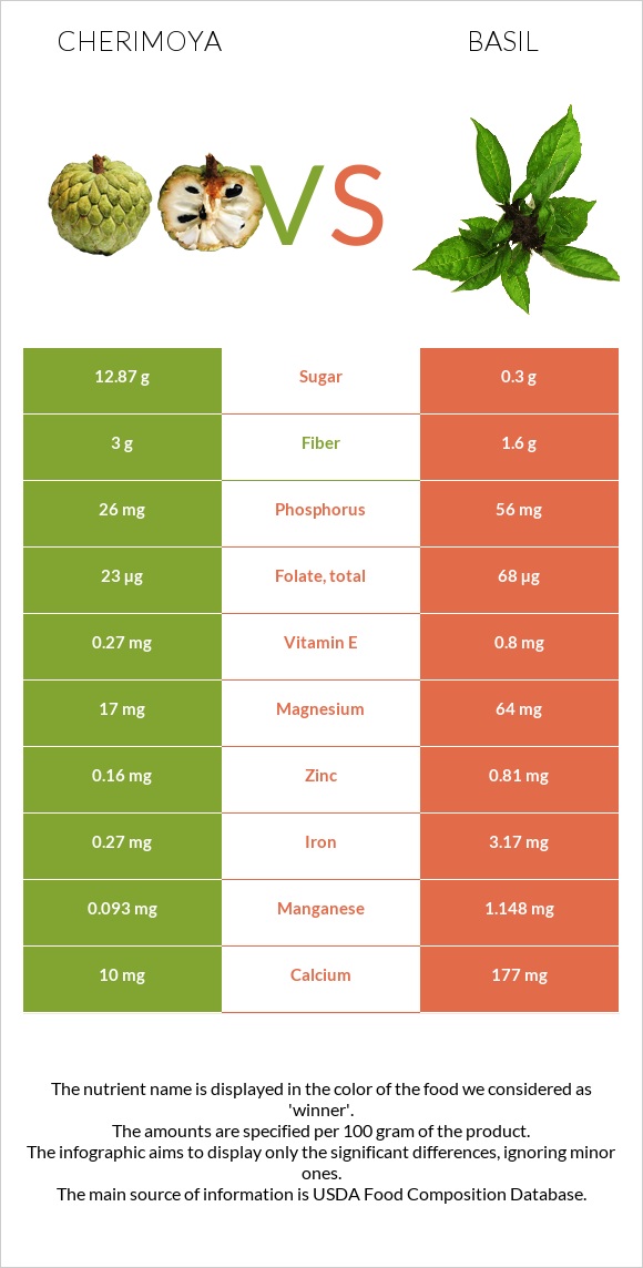 Cherimoya vs Ռեհան infographic