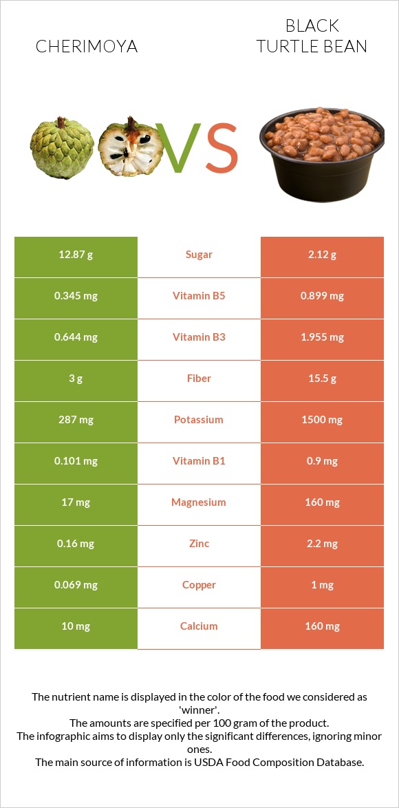 Cherimoya vs Black turtle bean infographic