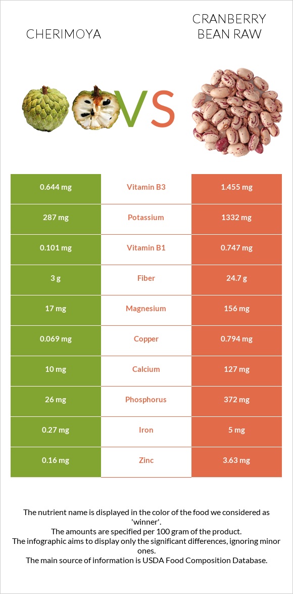 Cherimoya vs Cranberry bean raw infographic