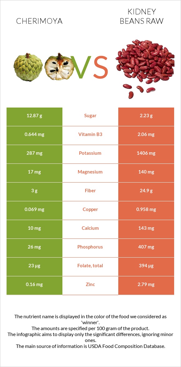 Cherimoya vs Kidney beans raw infographic