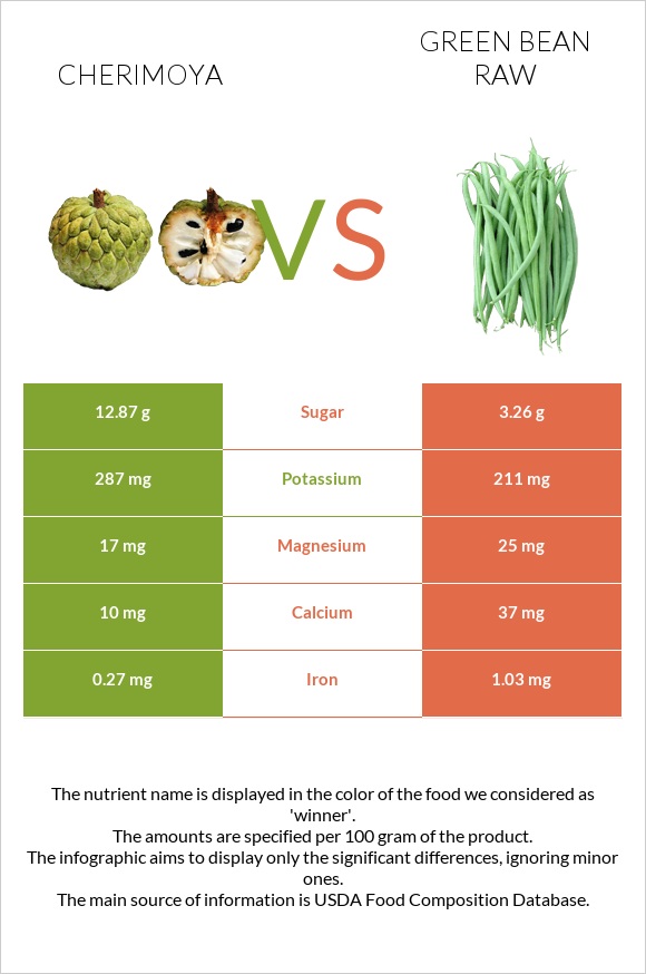 Cherimoya vs Green bean raw infographic