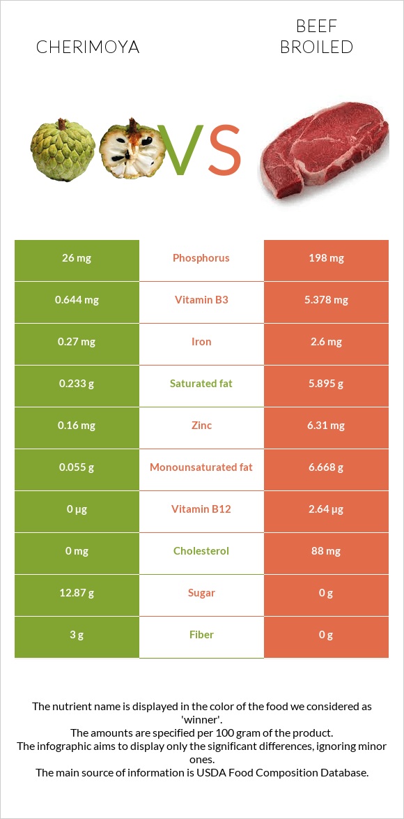 Cherimoya vs Տավար infographic