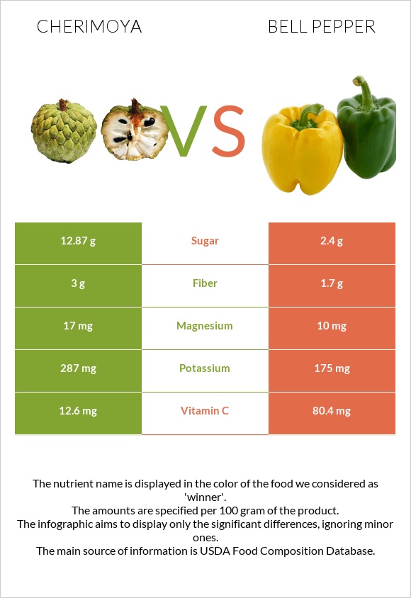 Cherimoya vs Bell pepper infographic