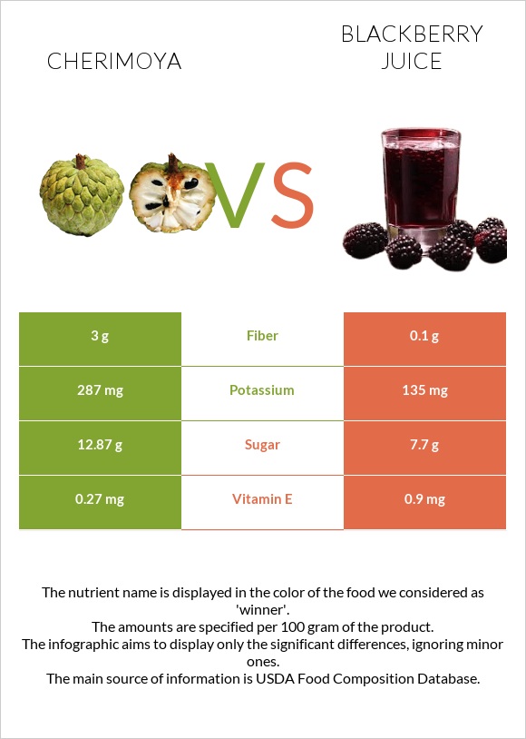 Cherimoya vs Blackberry juice infographic