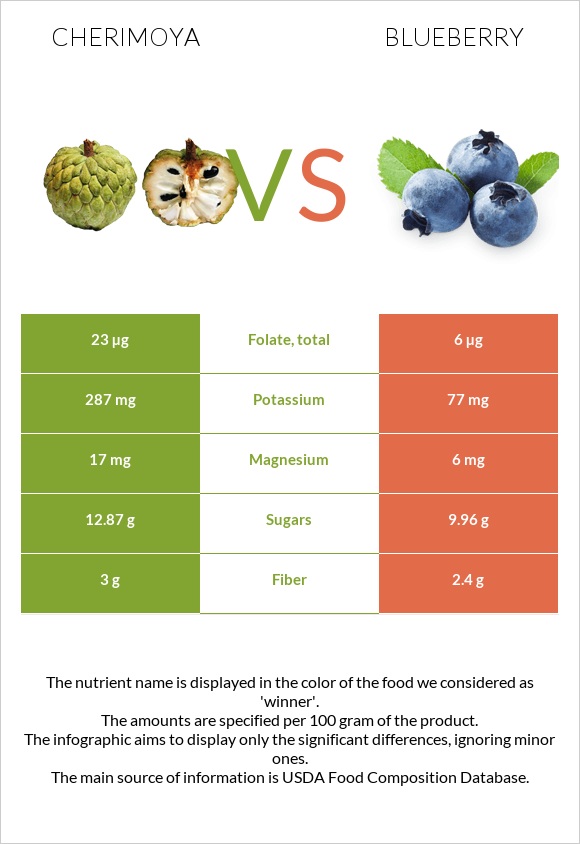 Cherimoya vs Blueberry infographic
