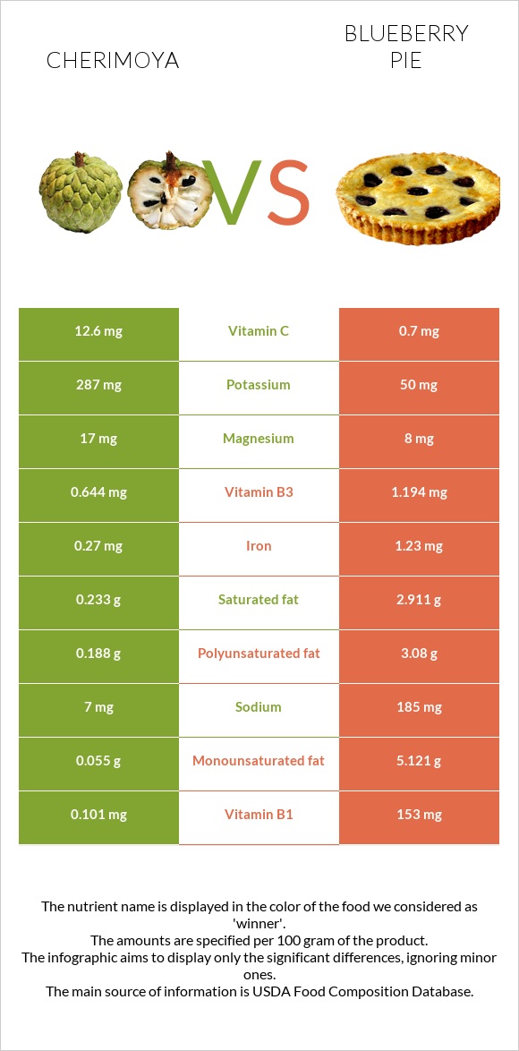 Cherimoya vs Blueberry pie infographic